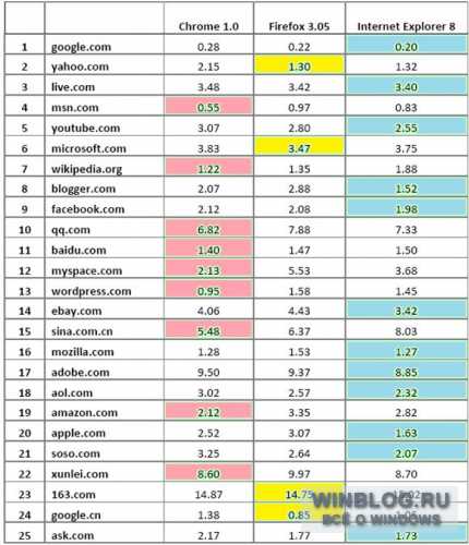 Internet Explorer обогнал Firefox и Chrome