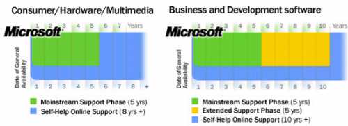 Прекращается поддержка Windows XP и Office 2003