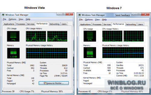 Улучшенные средства мониторинга использования памяти в Windows 7