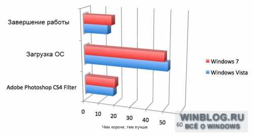 Windows 7 "бьет" Vista