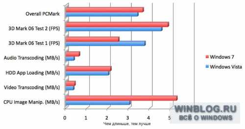 Windows 7 "бьет" Vista