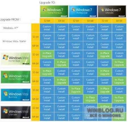 Microsoft: поговорим о переходе на Windows 7