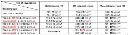 Сравниваем время на обновление до Windows 7