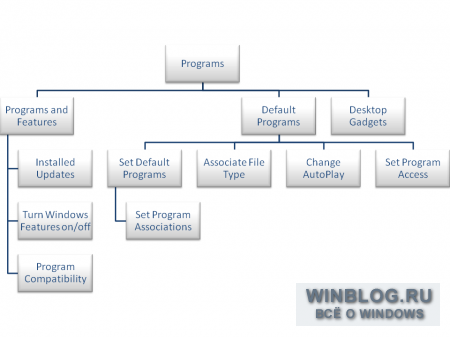 Знакомство с Windows 7: раздел Панели управления «Программы»