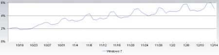 NetApplications: популярность Windows 7 растет!