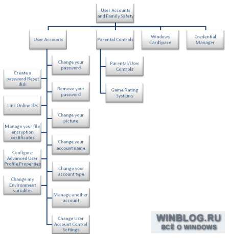 Знакомство с Windows 7: раздел Панели управления «Учетные записи пользователей и семейная безопасность»