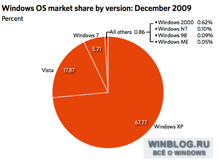Windows 7 не теряет популярности