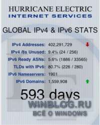 Свободные адреса IPv4 почти закончились