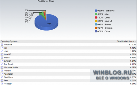 Успехи Windows 7 потрясают