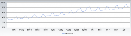 Успехи Windows 7 потрясают