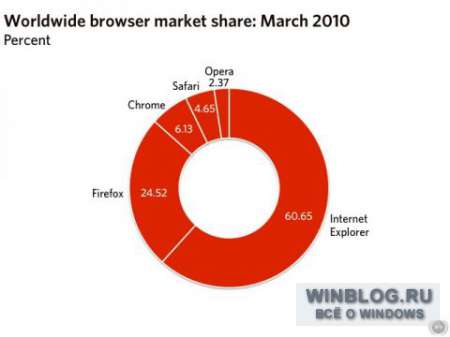 NetApplications: статистика рынка операционных систем и веб-браузеров в марте