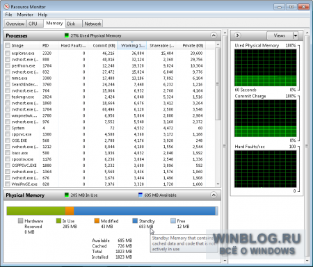Измерение расхода памяти в Windows 7