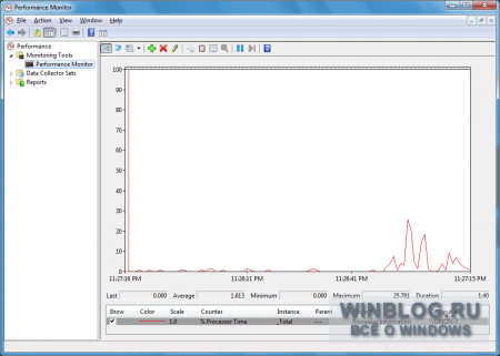 Наблюдение за активностью ReadyBoost в Windows 7 с помощью Системного монитора