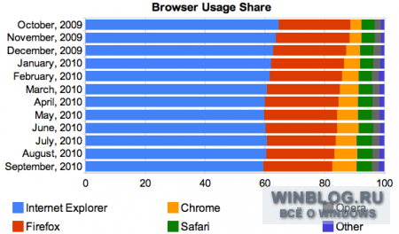 Популярность Google Chrome растет с каждым месяцем