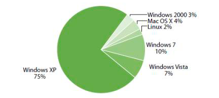 Windows XP лидирует среди прочих ОС на корпоративных компьютерах