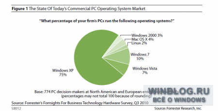 По данным Forrester, Windows 7 установлена на каждом десятом рабочем компьютере