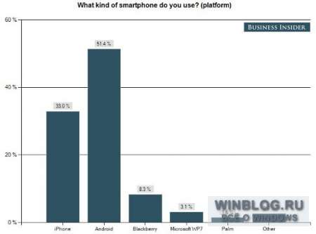 Android - ведущая мобильная ОС