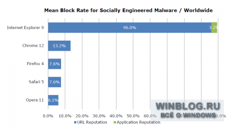 Internet Explorer 9 надежнее всего защитит пользователя от социальных атак