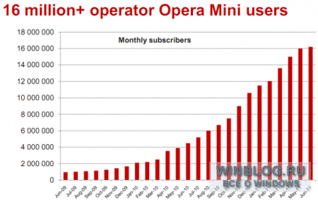 Opera Software показала лучшие результаты благодаря пользователям мобильных устройств