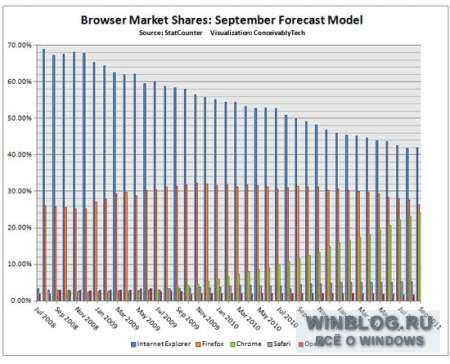 Доля браузера Firefox снижается, выводя в лидеры Chrome