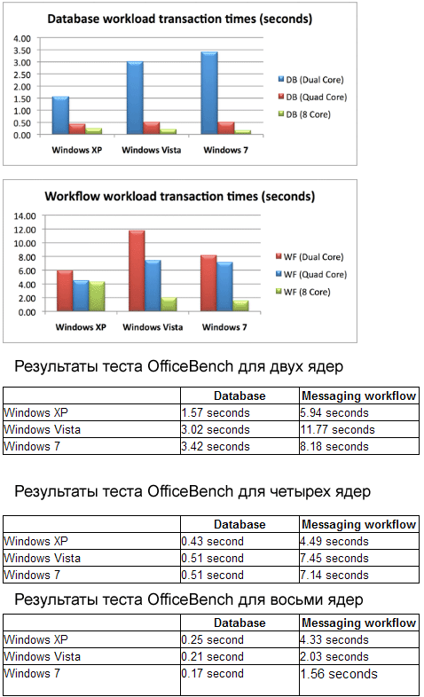 Windows 7 на многоядерных процессорах