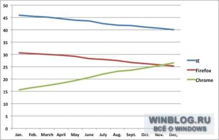 Совсем скоро Google Chrome станет популярнее Firefox