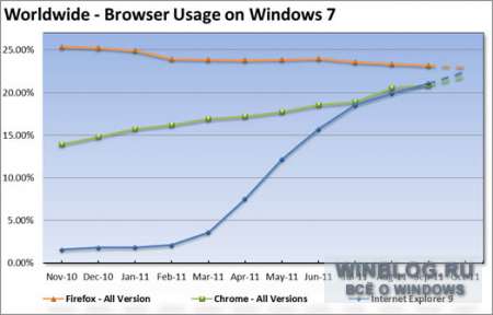 Internet Explorer 9 в октябре показал значительные результаты