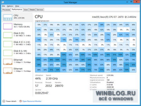 Диспетчер задач в Windows 8 Server справляется с 640 логическими процессорами