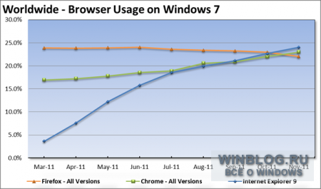 Internet Explorer 9 - номер один среди пользователей Windows 7