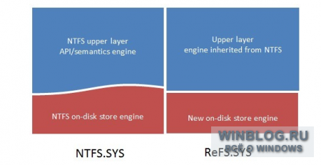 Microsoft поделилась информацией о файловой системе ReFS