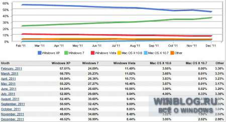 Windows 7 преуспела в 2011 году