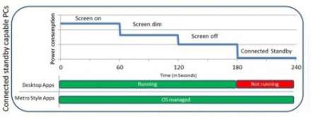 Windows 8 станет более энергоэффективной ОС