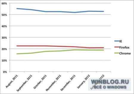 NetApplications: статистика рынка браузеров за февраль