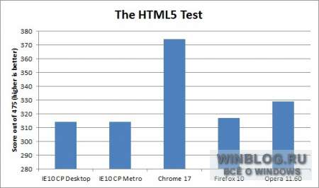 Сравнение производительности веб-браузеров в Windows 8