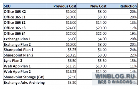 Microsoft снижает цены на Office 365