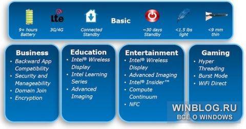 Intel опубликовала технические характеристики планшетов для Windows 8