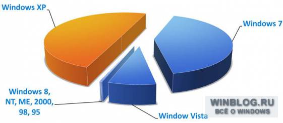 Доля Windows XP по состоянию на начало мая остается наибольшей