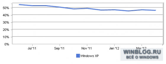 Доля Windows XP по состоянию на начало мая остается наибольшей