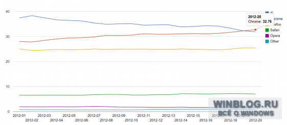 Chrome обходит IE по популярности среди пользователей