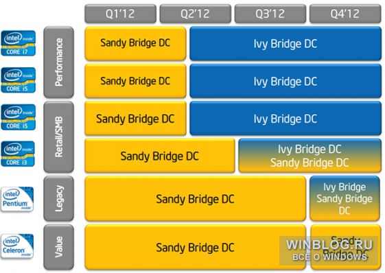 Intel выпустила несколькно новых процессоров Ivy Bridge