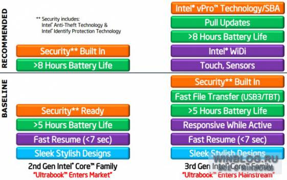 Intel выпустила несколькно новых процессоров Ivy Bridge