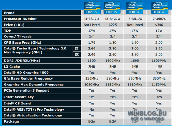 Intel выпустила несколькно новых процессоров Ivy Bridge