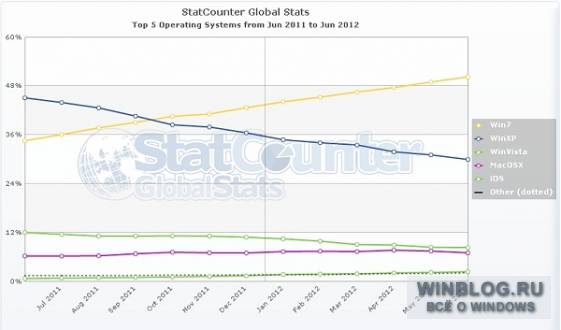 Windows 7 установлена на большей части пользовательских ПК