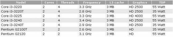 Новые процессоры Intel Core i3 появятся через два месяца