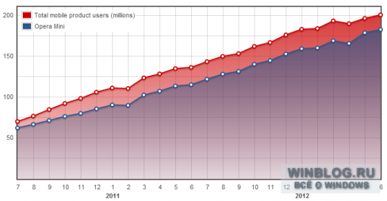Opera завоевывает сектор мобильного интернета