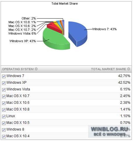 Windows 7 заняла лидирующую строку в рейтинге популярности среди пользователей