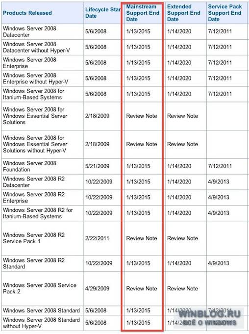 Поддержка Windows Server 2008 продлена на 18 месяцев 