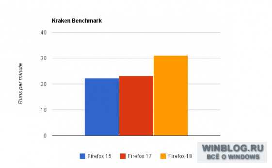Firefox будет работать еще быстрее!