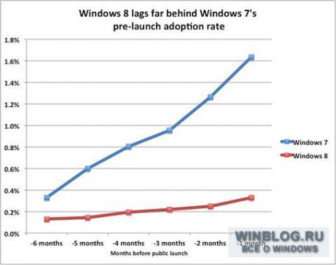 Windows 8 ждут меньше, чем Windows 7 в 2009 году