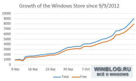 Windows Store содержит почти 10 тысяч приложений